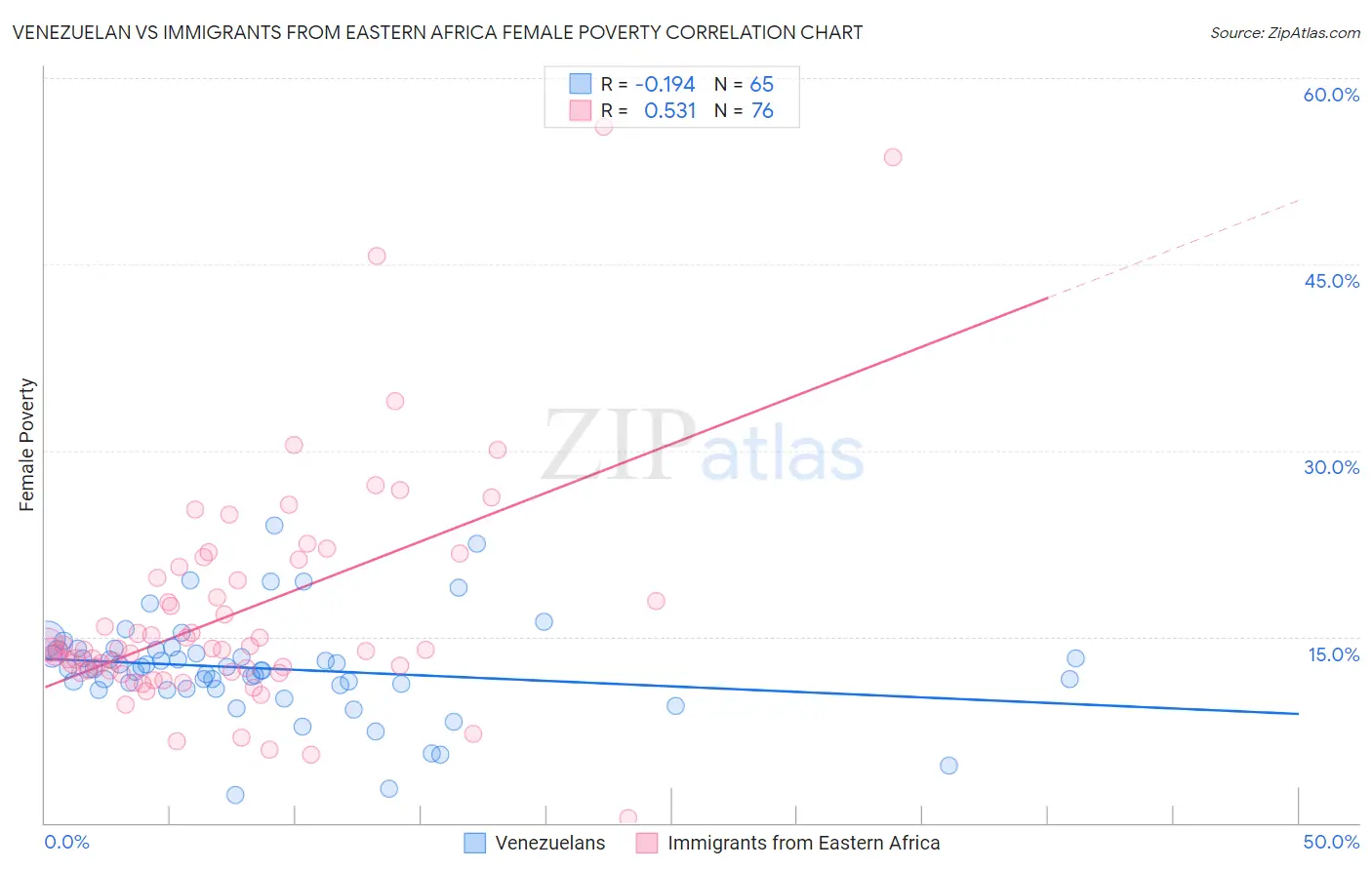 Venezuelan vs Immigrants from Eastern Africa Female Poverty