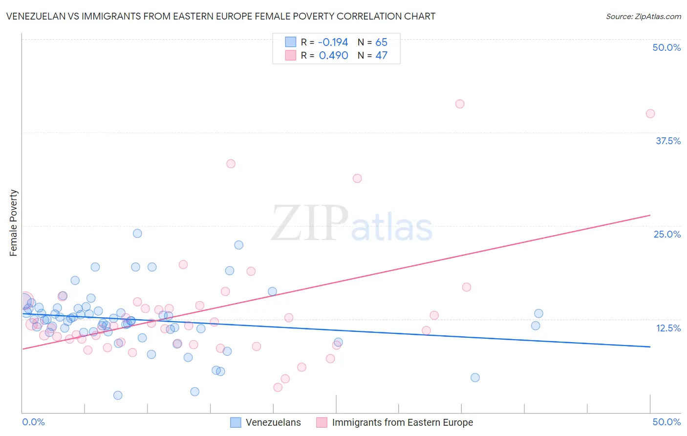 Venezuelan vs Immigrants from Eastern Europe Female Poverty