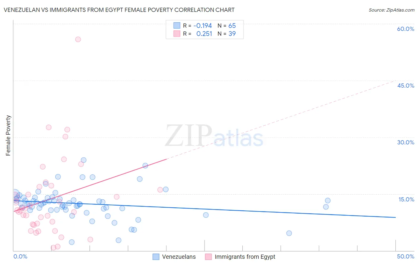 Venezuelan vs Immigrants from Egypt Female Poverty