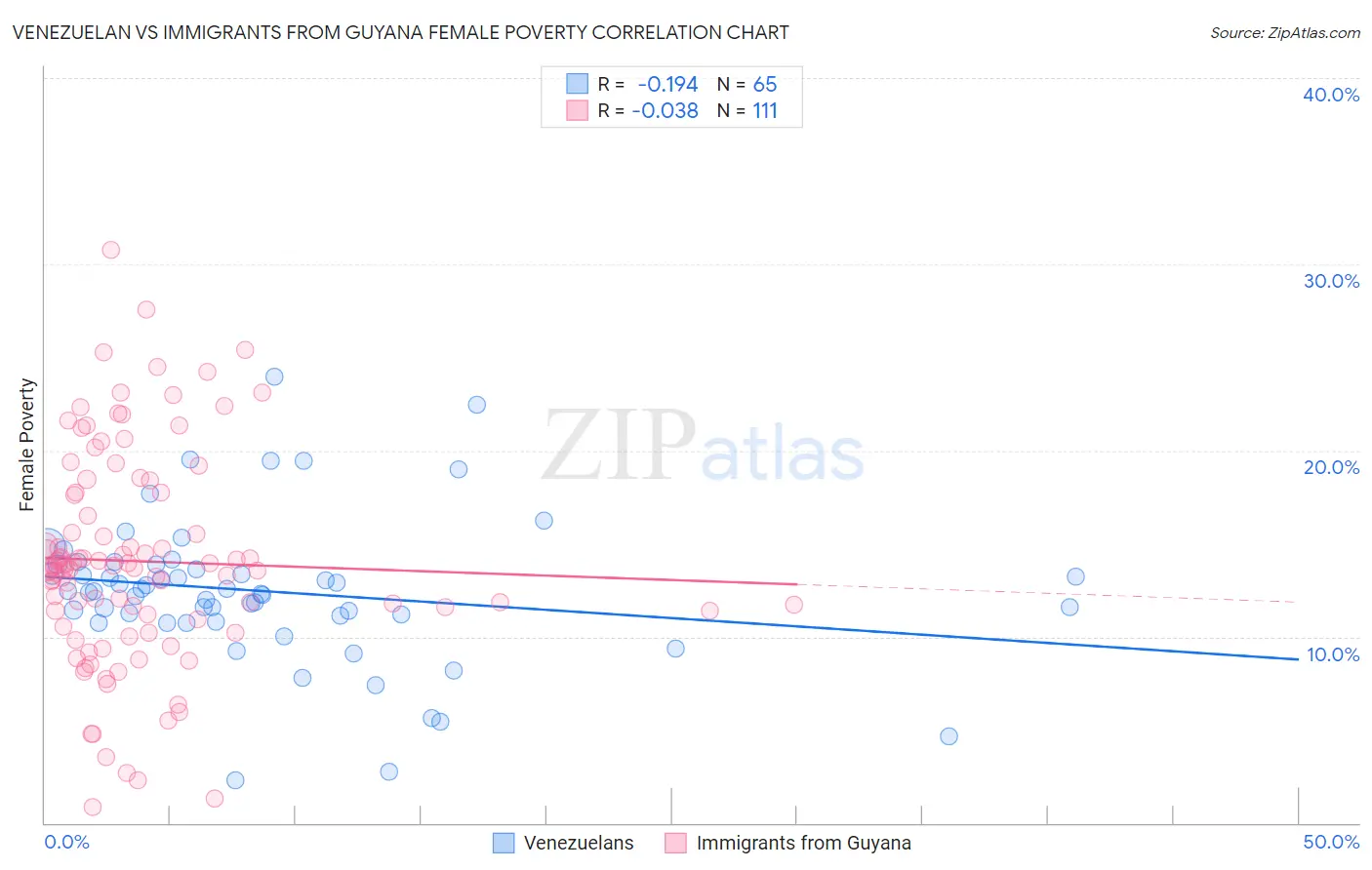 Venezuelan vs Immigrants from Guyana Female Poverty