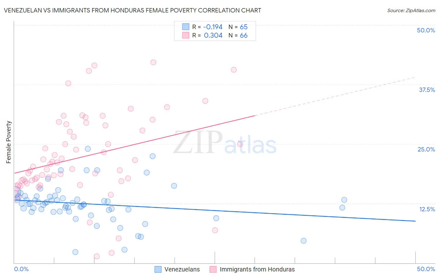 Venezuelan vs Immigrants from Honduras Female Poverty