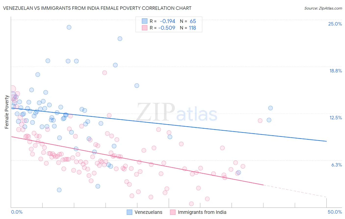 Venezuelan vs Immigrants from India Female Poverty