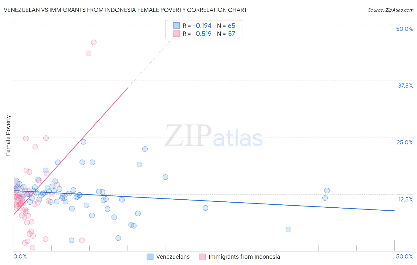 Venezuelan vs Immigrants from Indonesia Female Poverty