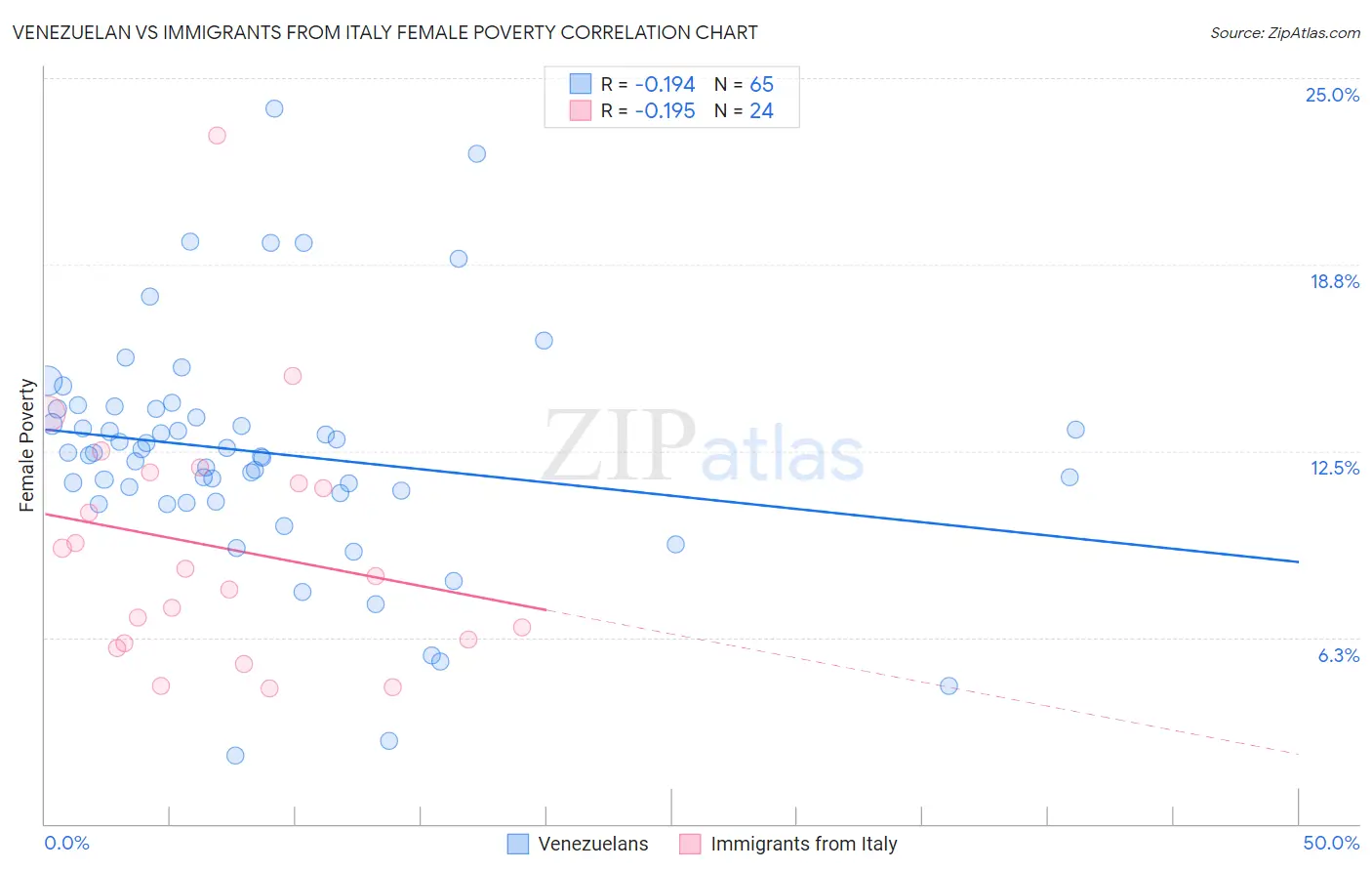 Venezuelan vs Immigrants from Italy Female Poverty