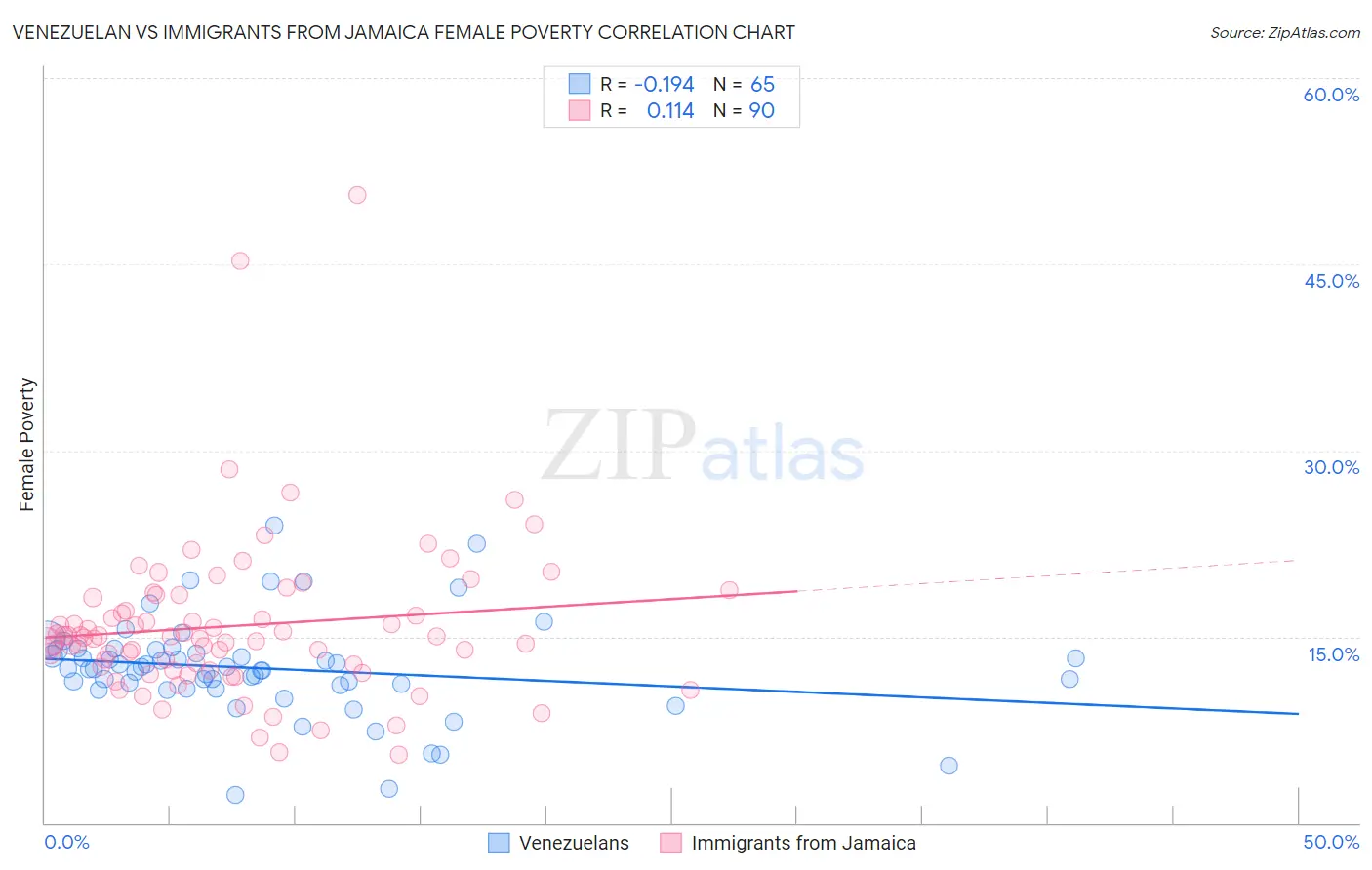 Venezuelan vs Immigrants from Jamaica Female Poverty