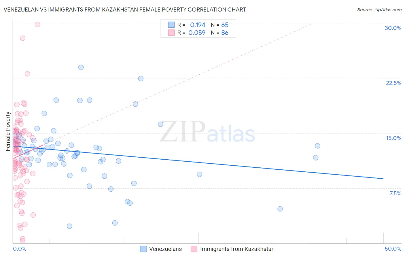 Venezuelan vs Immigrants from Kazakhstan Female Poverty