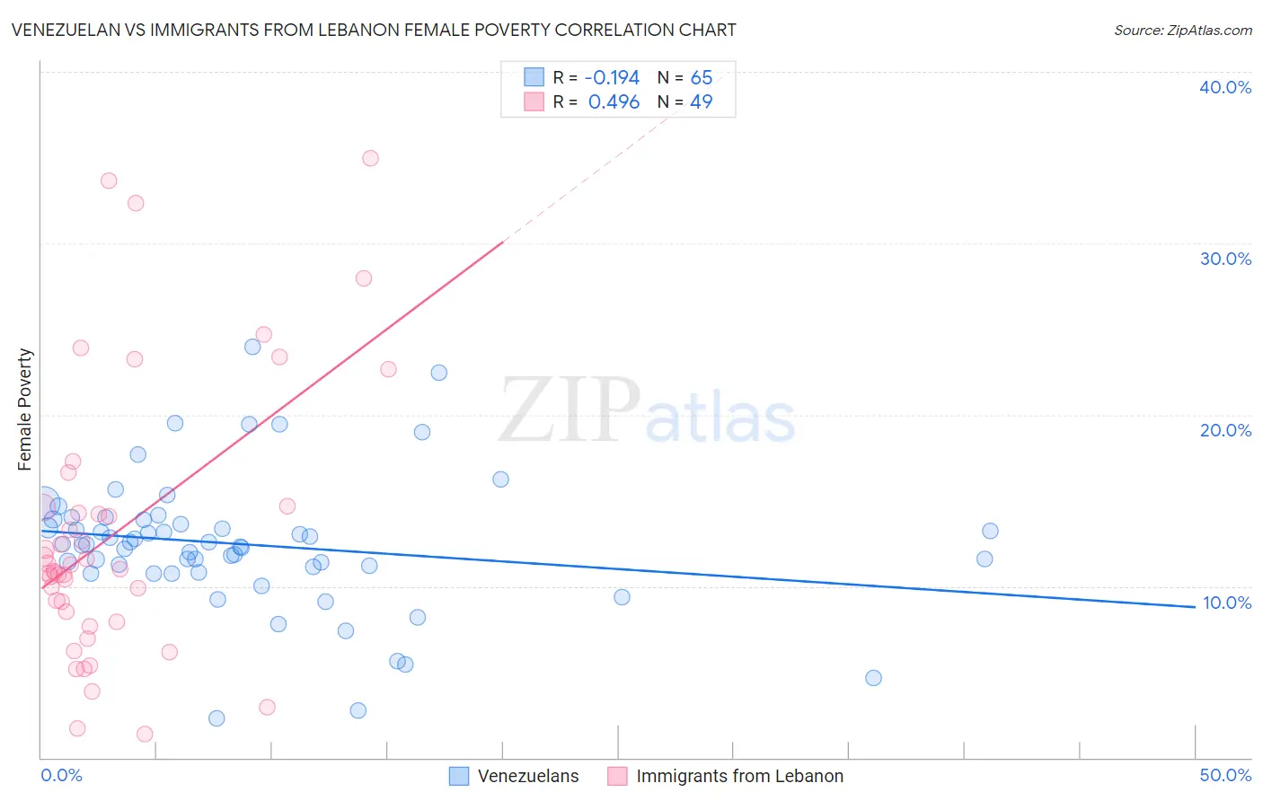 Venezuelan vs Immigrants from Lebanon Female Poverty