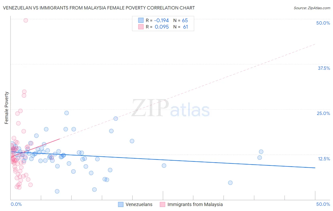 Venezuelan vs Immigrants from Malaysia Female Poverty