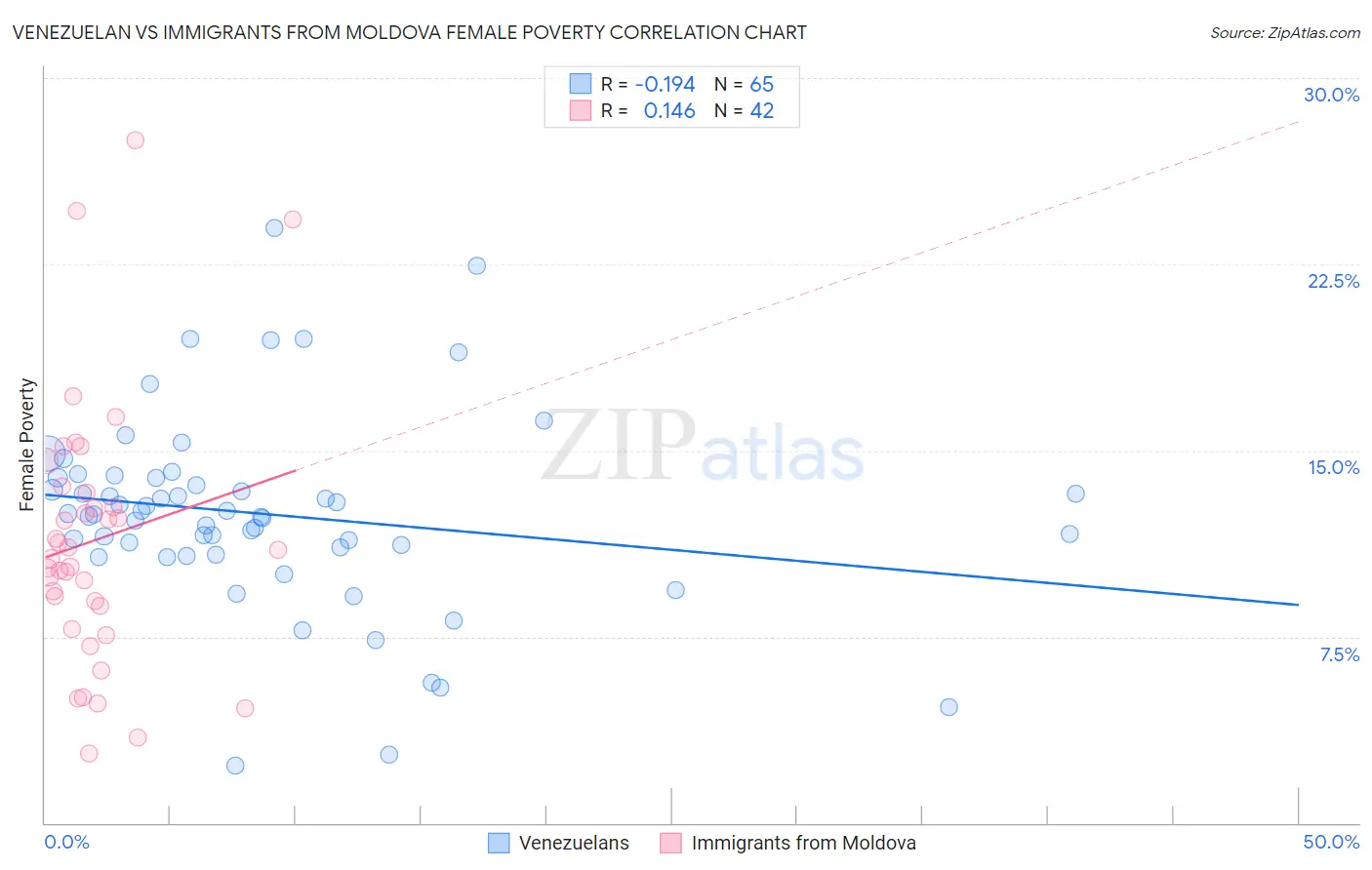 Venezuelan vs Immigrants from Moldova Female Poverty