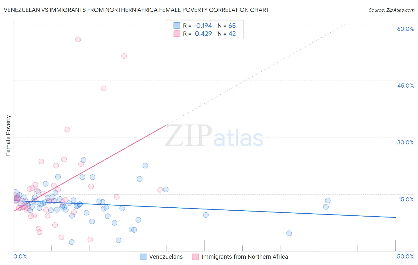 Venezuelan vs Immigrants from Northern Africa Female Poverty