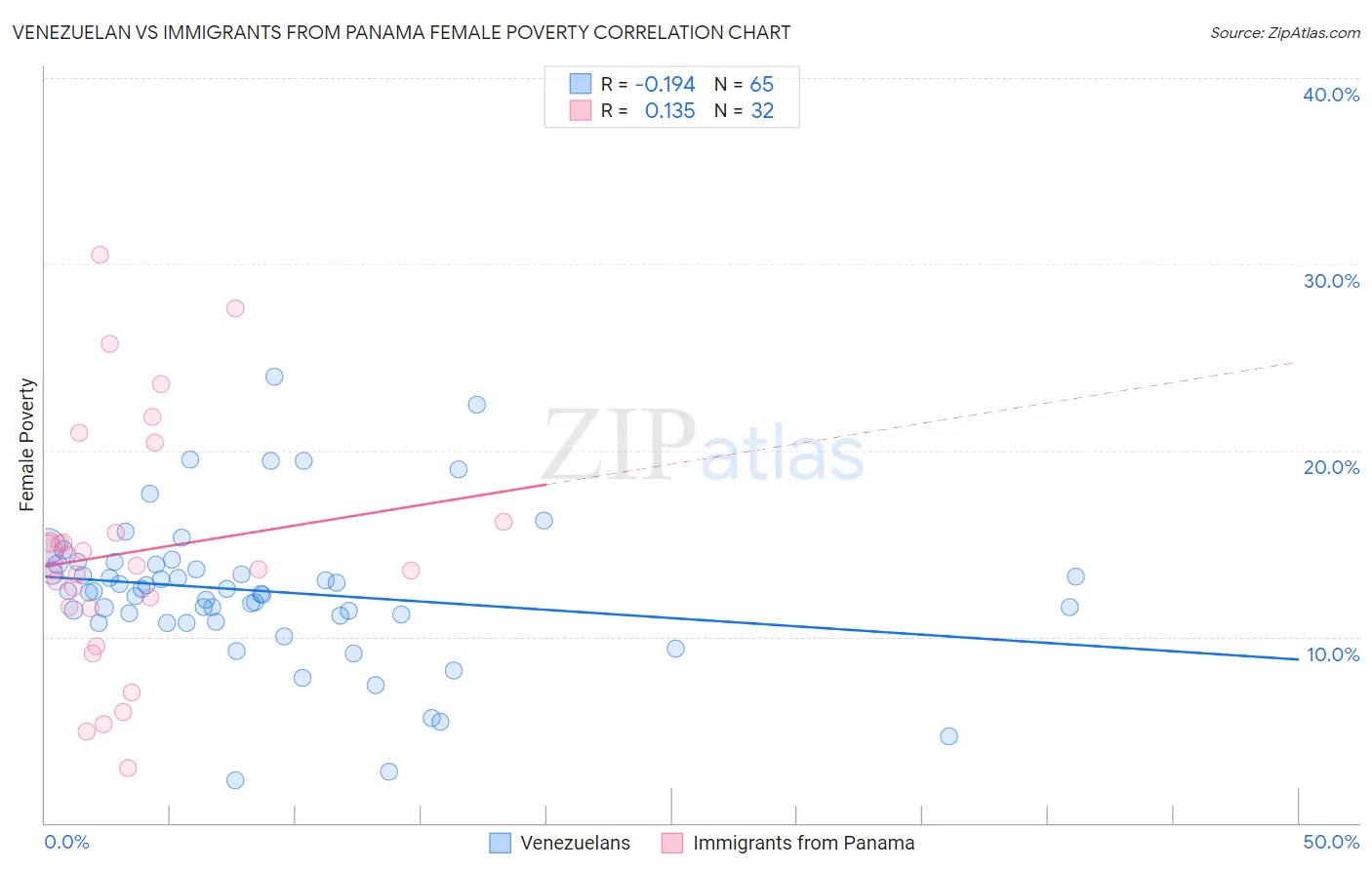 Venezuelan vs Immigrants from Panama Female Poverty