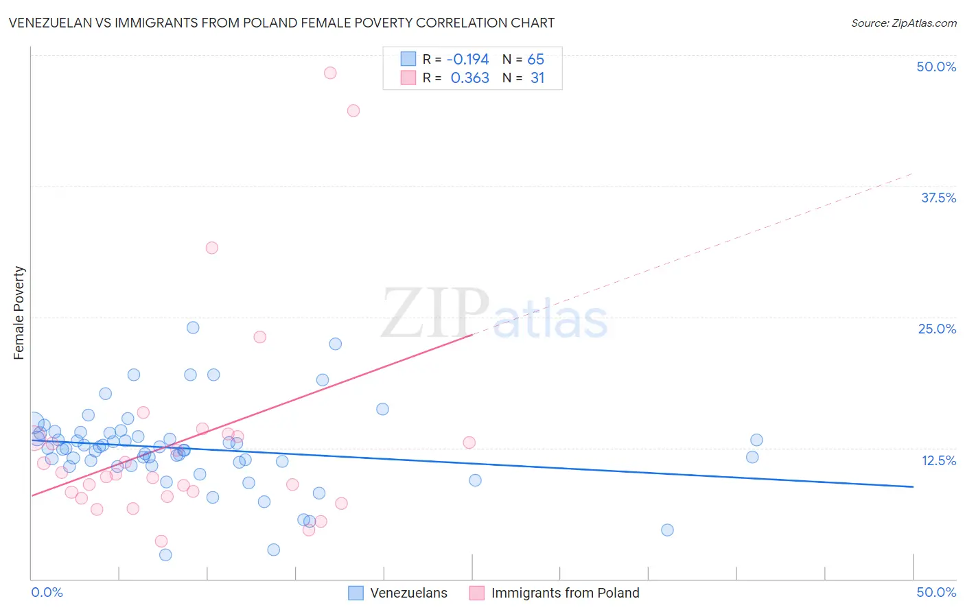 Venezuelan vs Immigrants from Poland Female Poverty