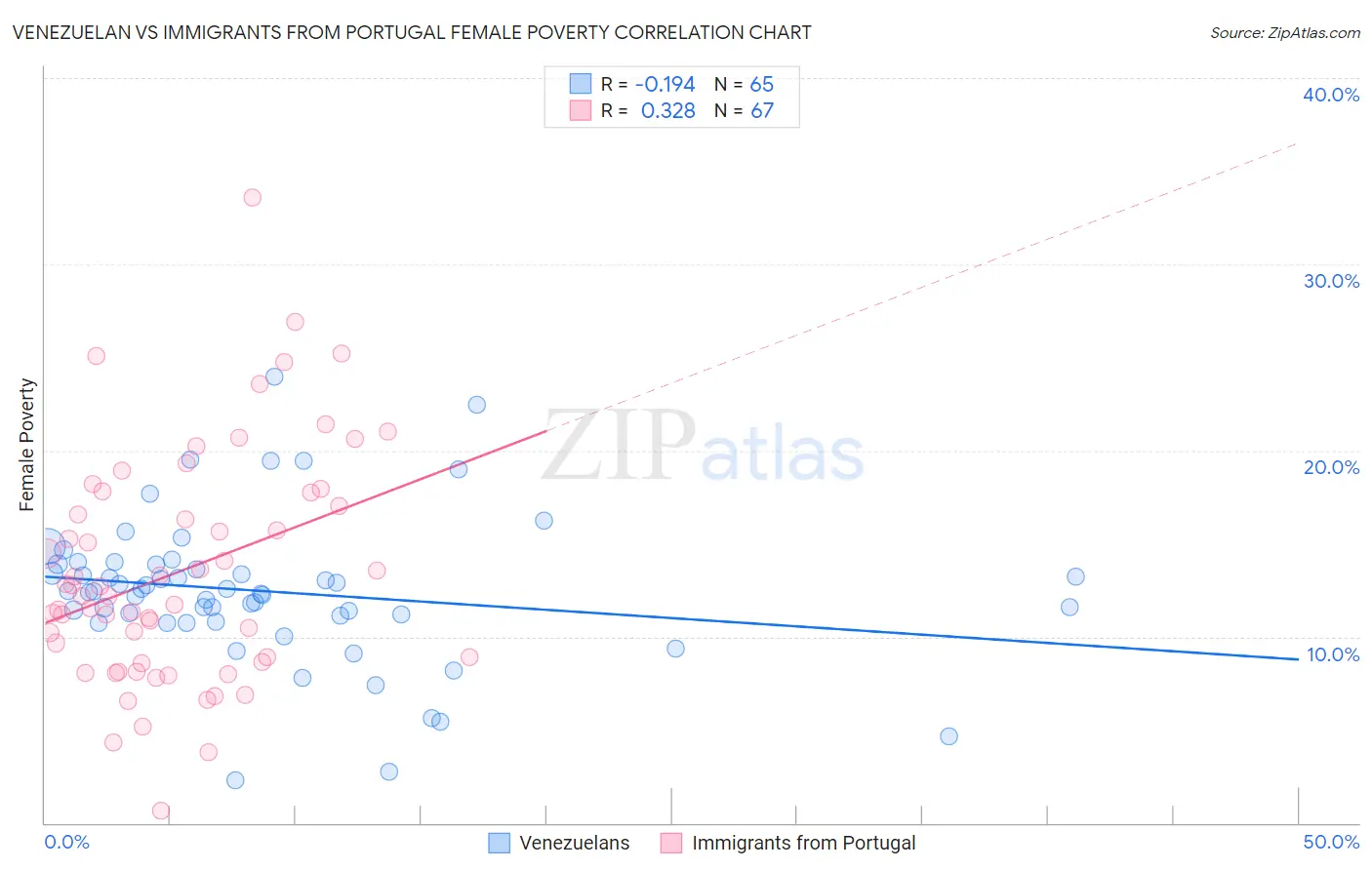 Venezuelan vs Immigrants from Portugal Female Poverty