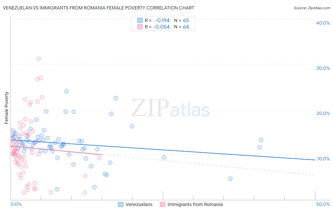 Venezuelan vs Immigrants from Romania Female Poverty