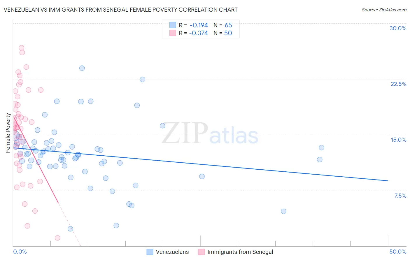 Venezuelan vs Immigrants from Senegal Female Poverty