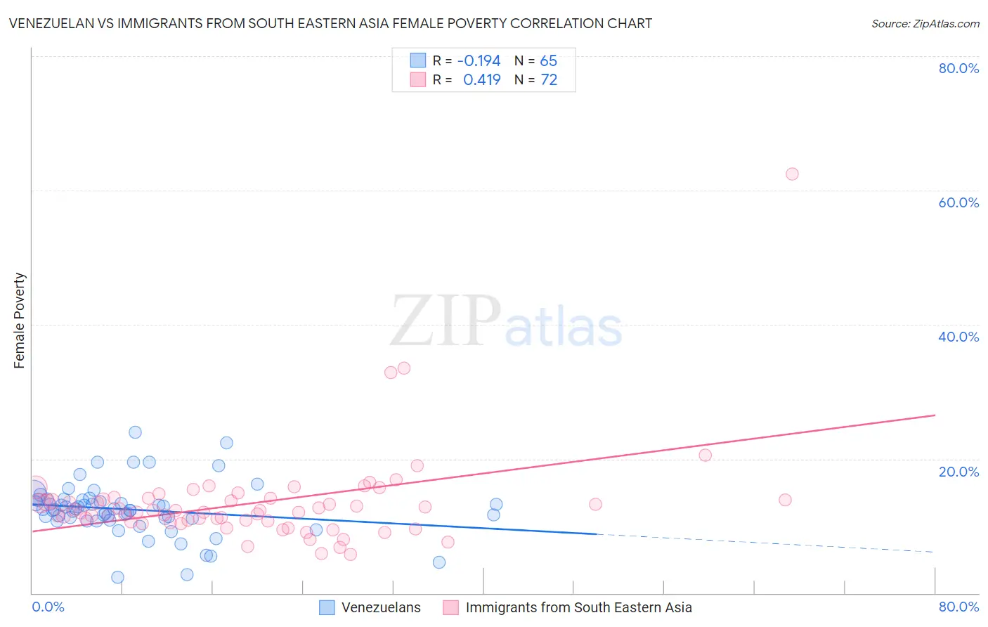 Venezuelan vs Immigrants from South Eastern Asia Female Poverty