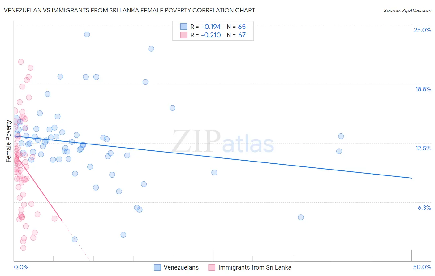 Venezuelan vs Immigrants from Sri Lanka Female Poverty