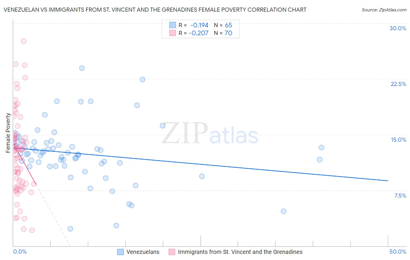 Venezuelan vs Immigrants from St. Vincent and the Grenadines Female Poverty