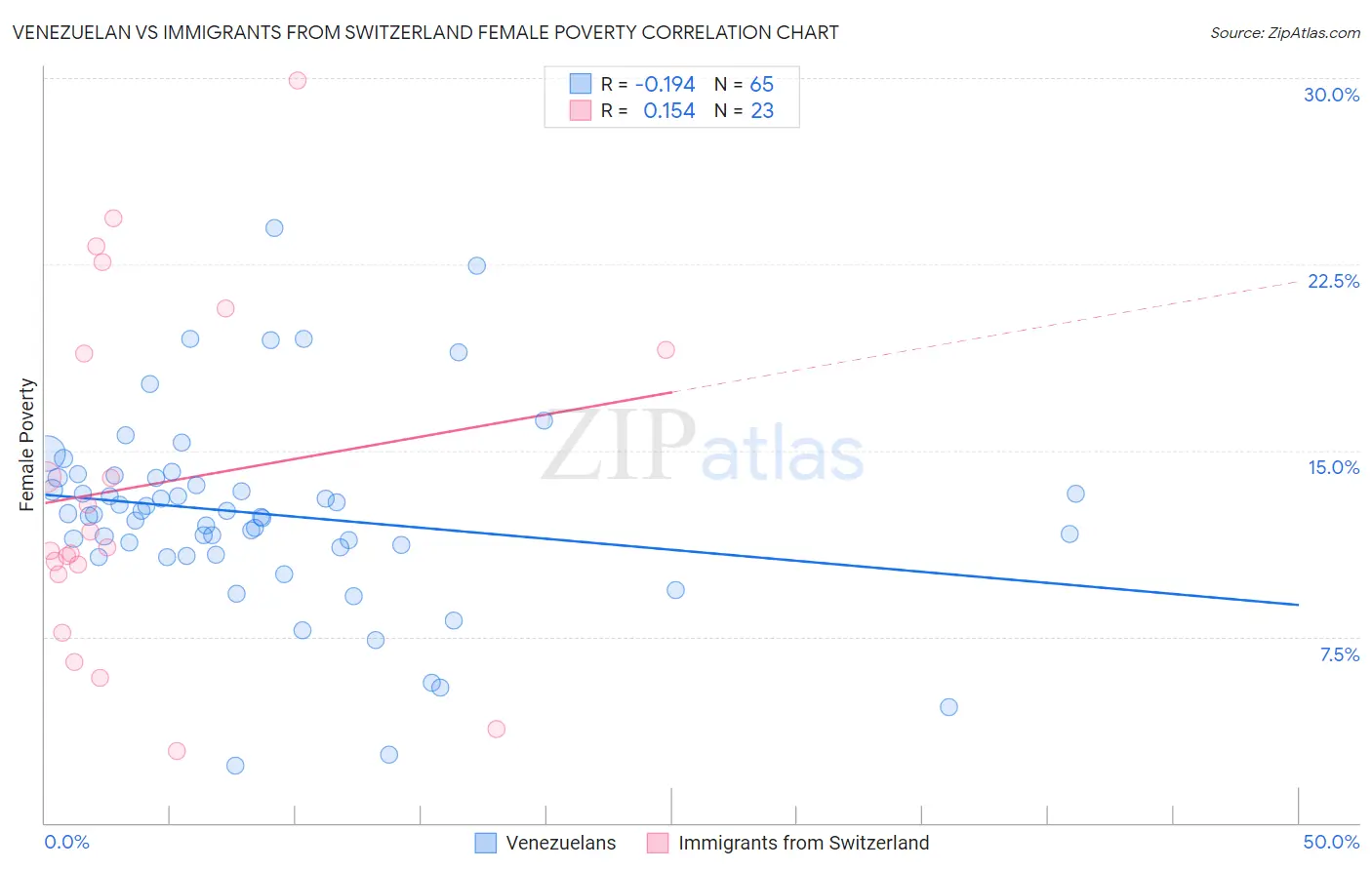 Venezuelan vs Immigrants from Switzerland Female Poverty