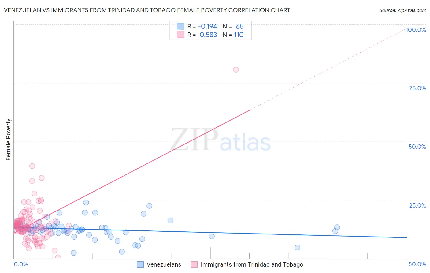 Venezuelan vs Immigrants from Trinidad and Tobago Female Poverty