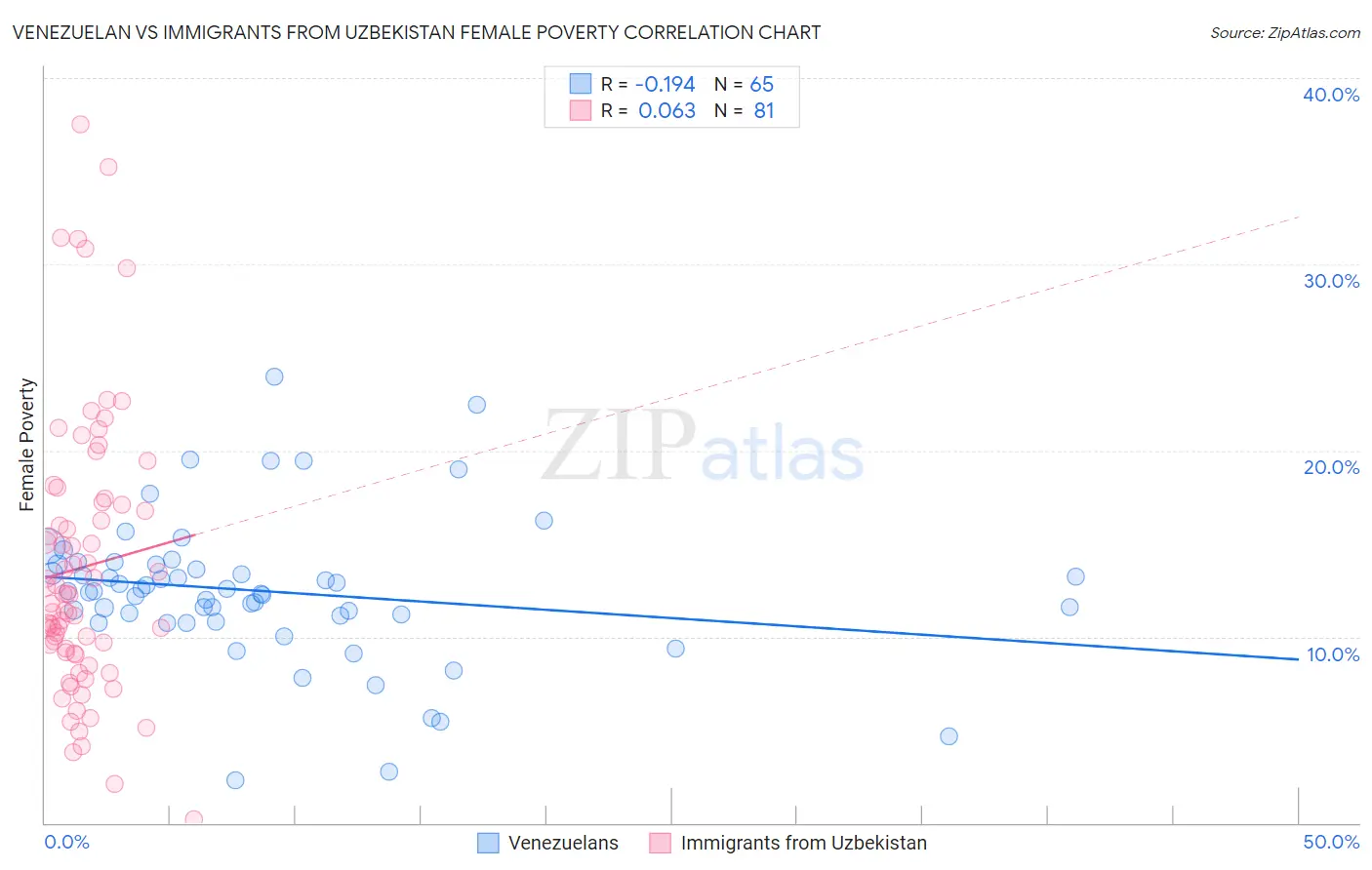 Venezuelan vs Immigrants from Uzbekistan Female Poverty