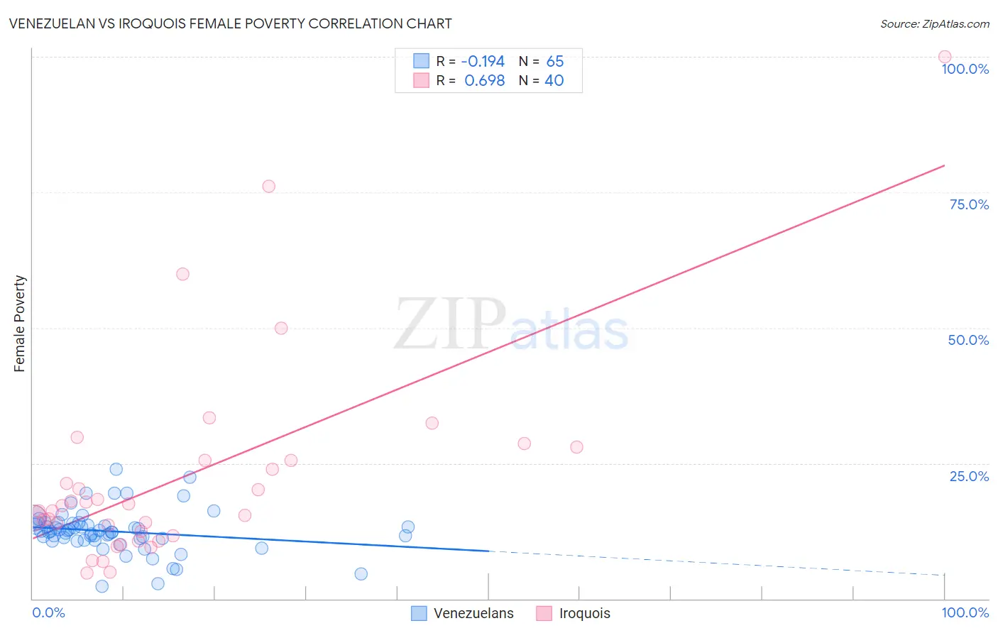 Venezuelan vs Iroquois Female Poverty