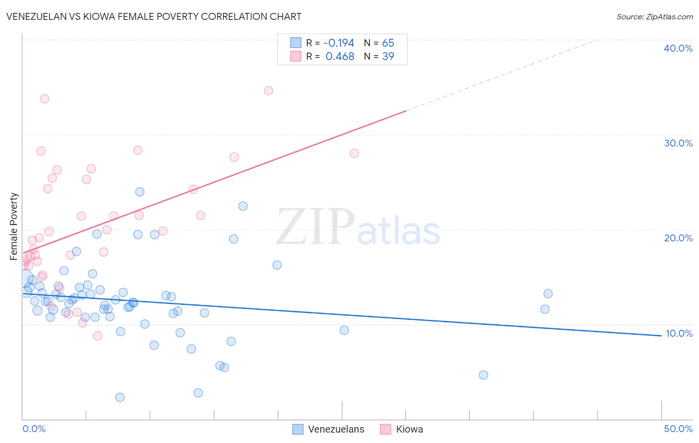 Venezuelan vs Kiowa Female Poverty