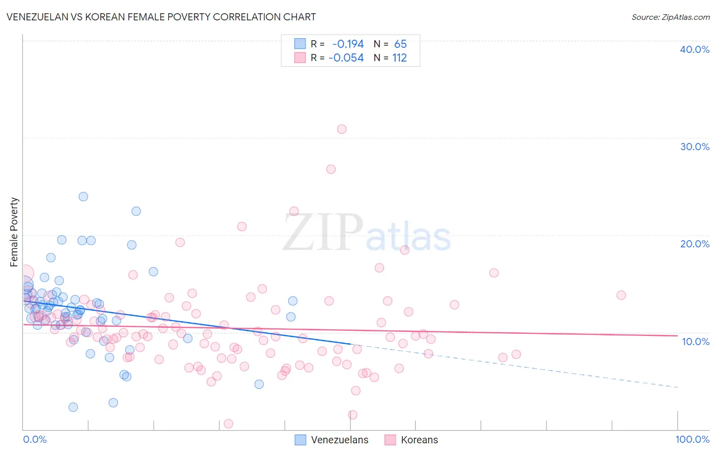 Venezuelan vs Korean Female Poverty