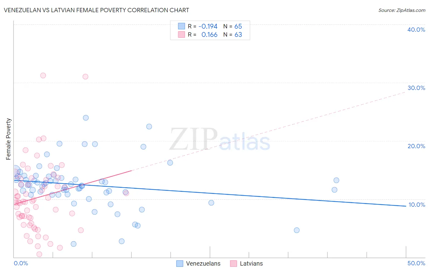 Venezuelan vs Latvian Female Poverty