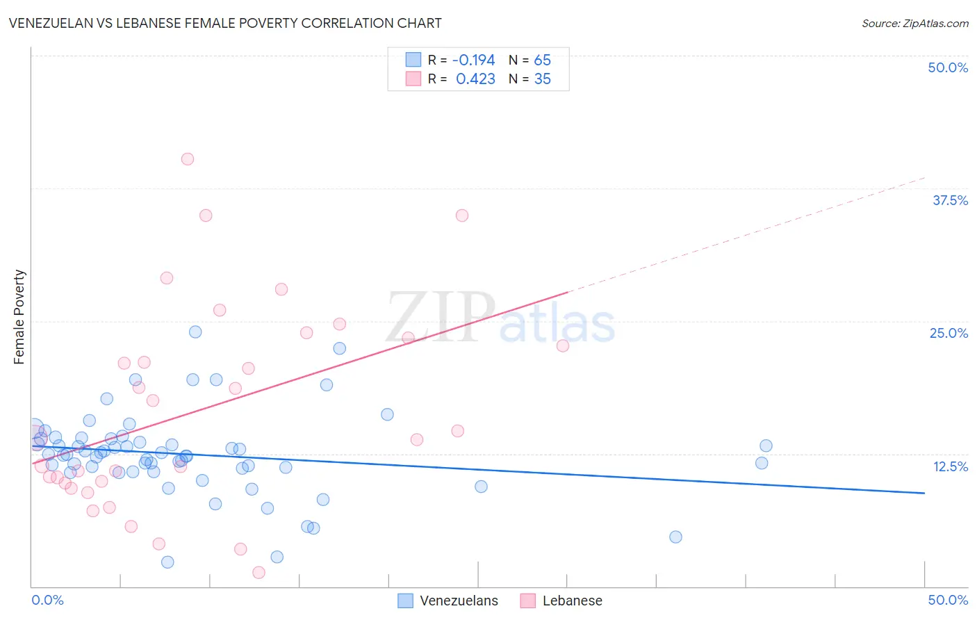 Venezuelan vs Lebanese Female Poverty