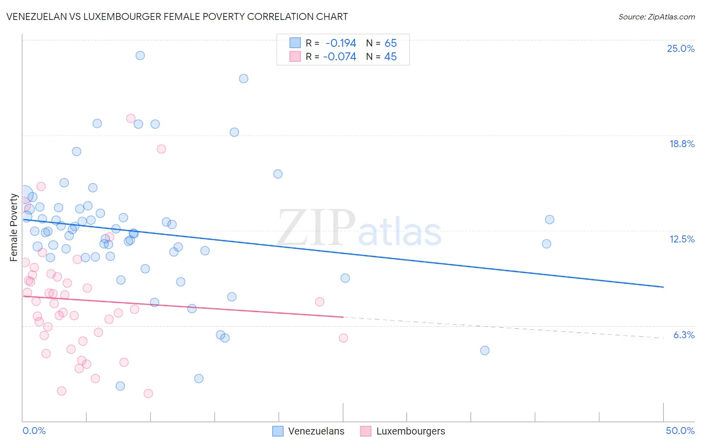 Venezuelan vs Luxembourger Female Poverty