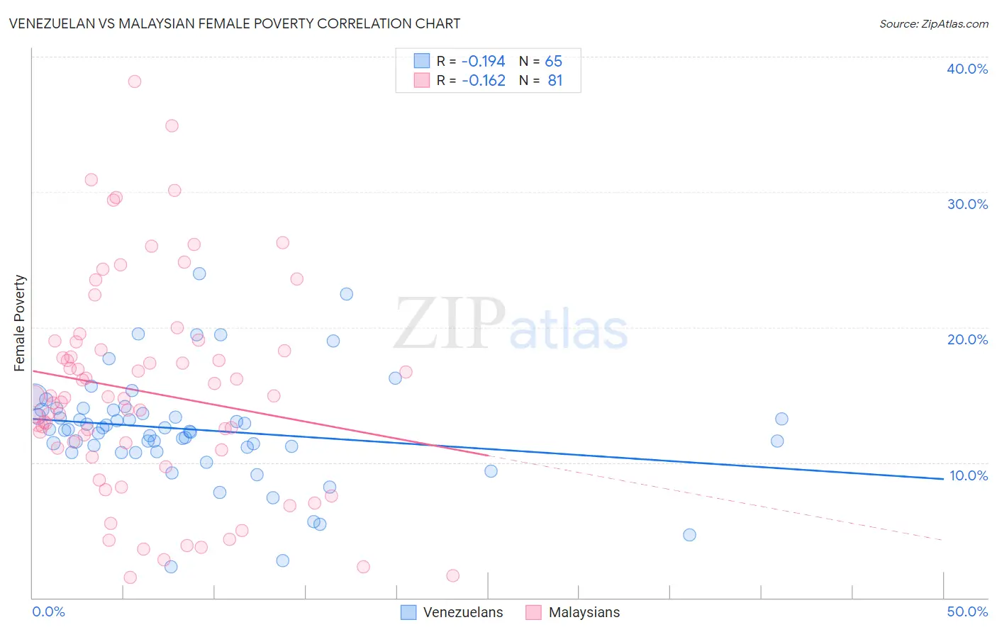 Venezuelan vs Malaysian Female Poverty