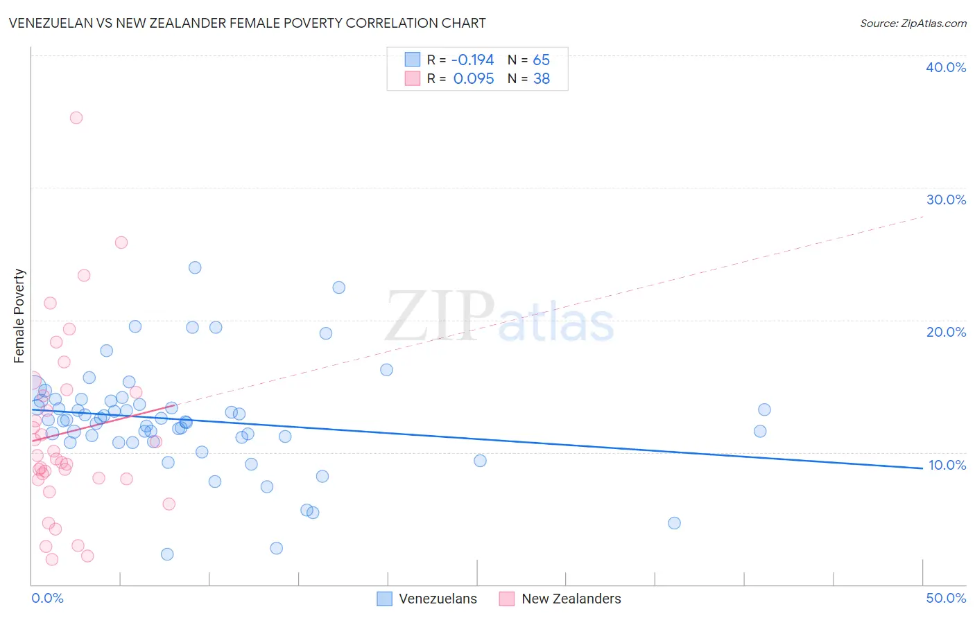 Venezuelan vs New Zealander Female Poverty