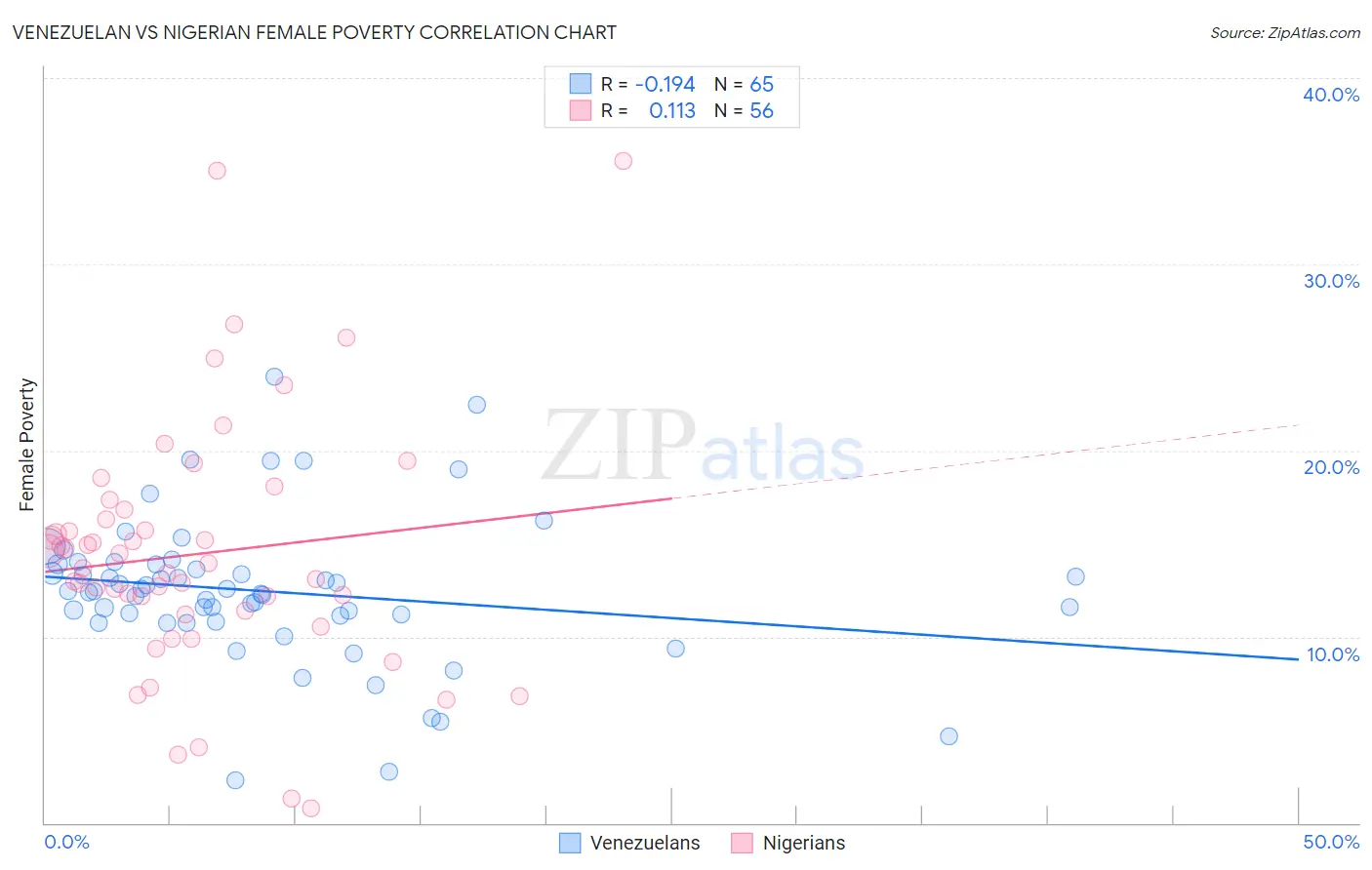 Venezuelan vs Nigerian Female Poverty