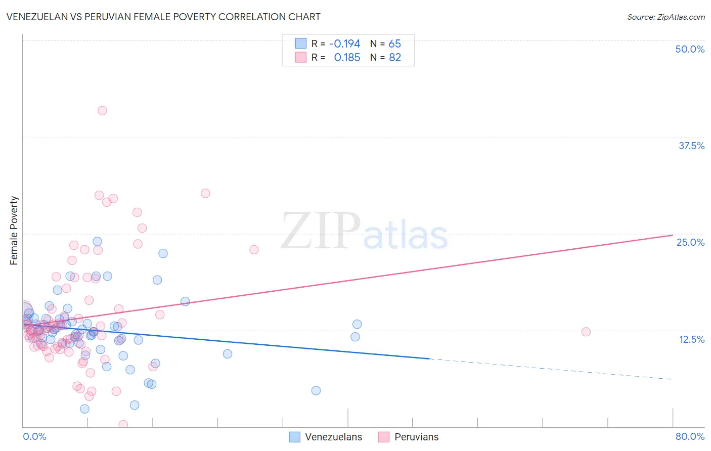 Venezuelan vs Peruvian Female Poverty