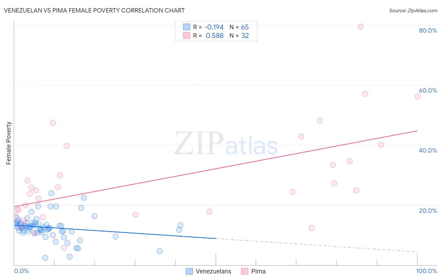 Venezuelan vs Pima Female Poverty