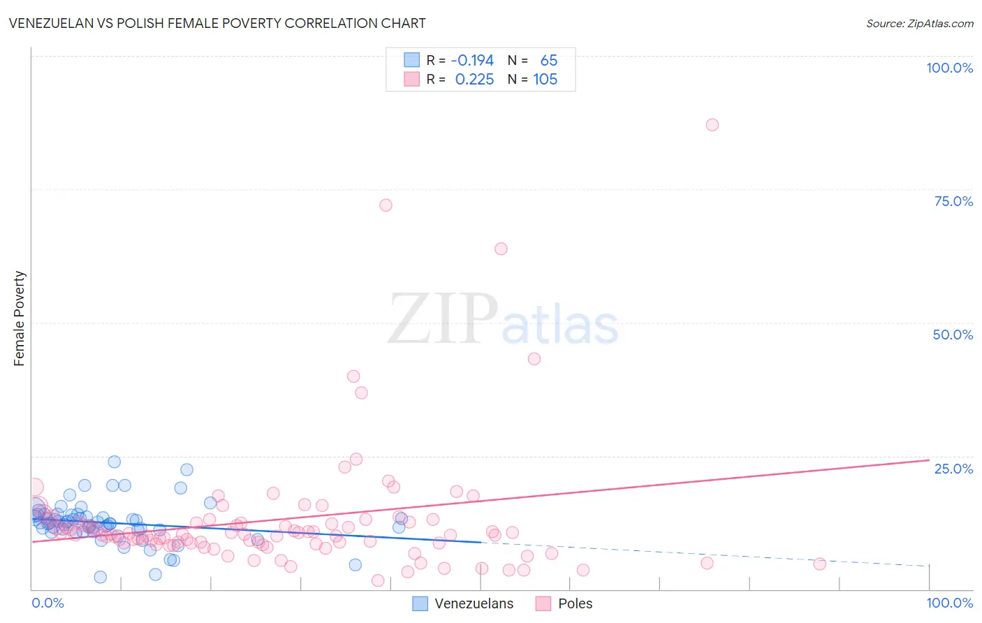 Venezuelan vs Polish Female Poverty