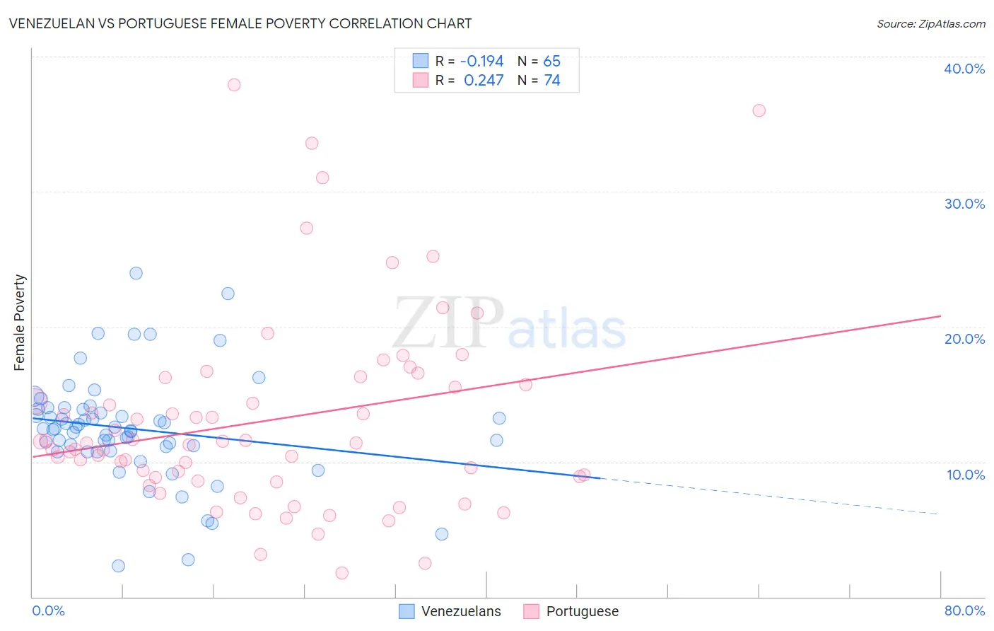 Venezuelan vs Portuguese Female Poverty