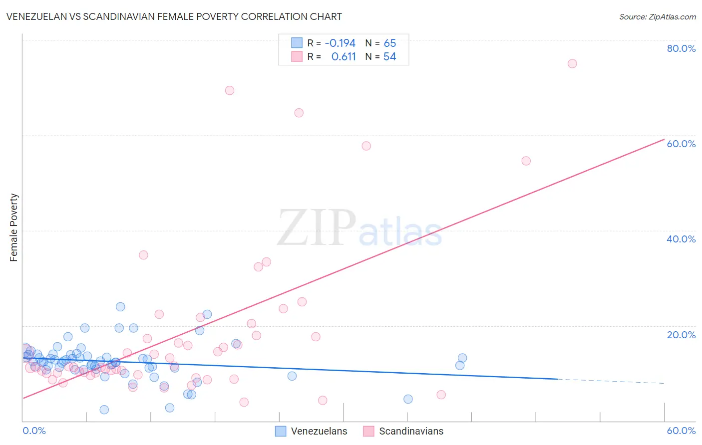 Venezuelan vs Scandinavian Female Poverty