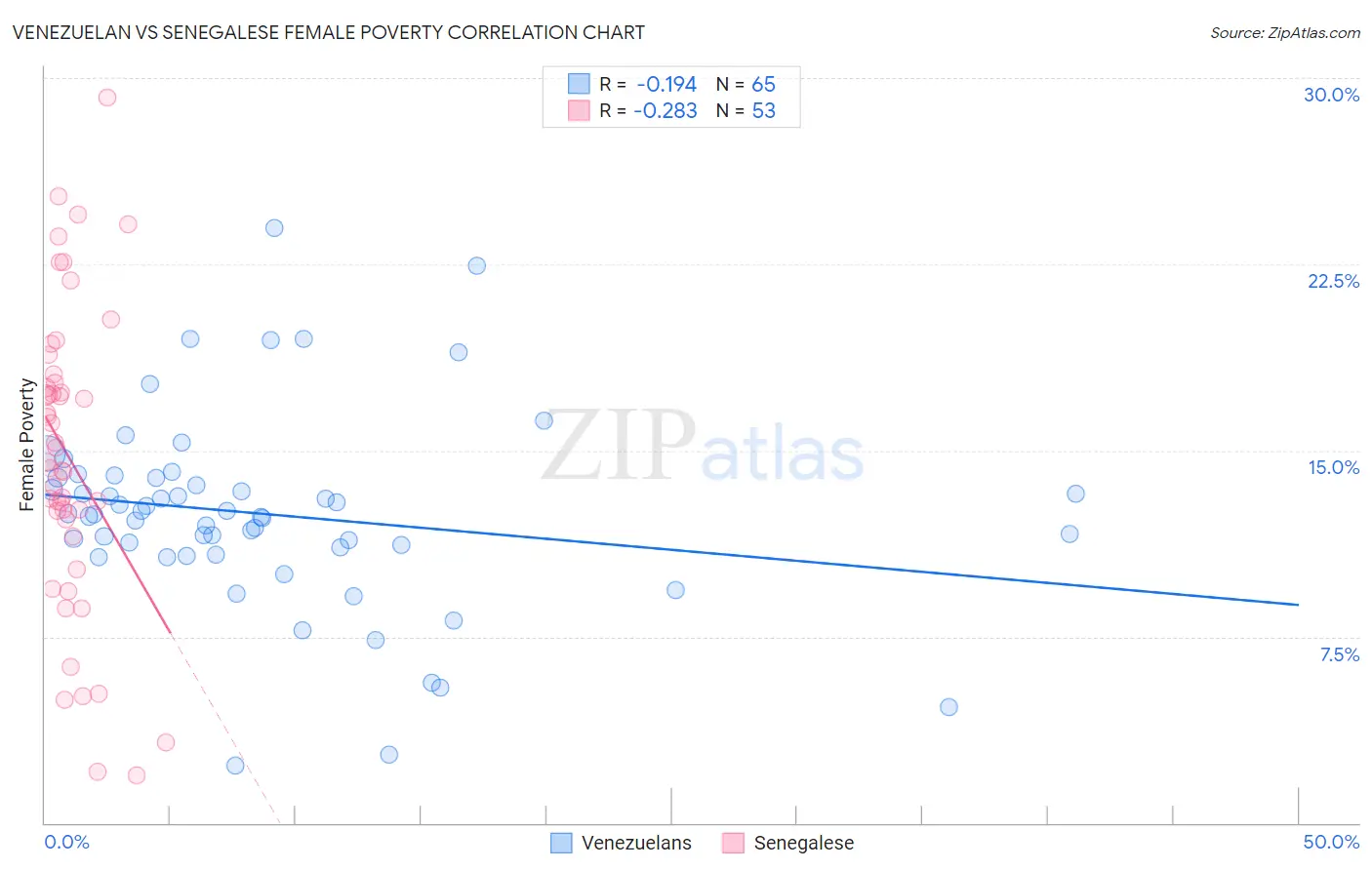 Venezuelan vs Senegalese Female Poverty