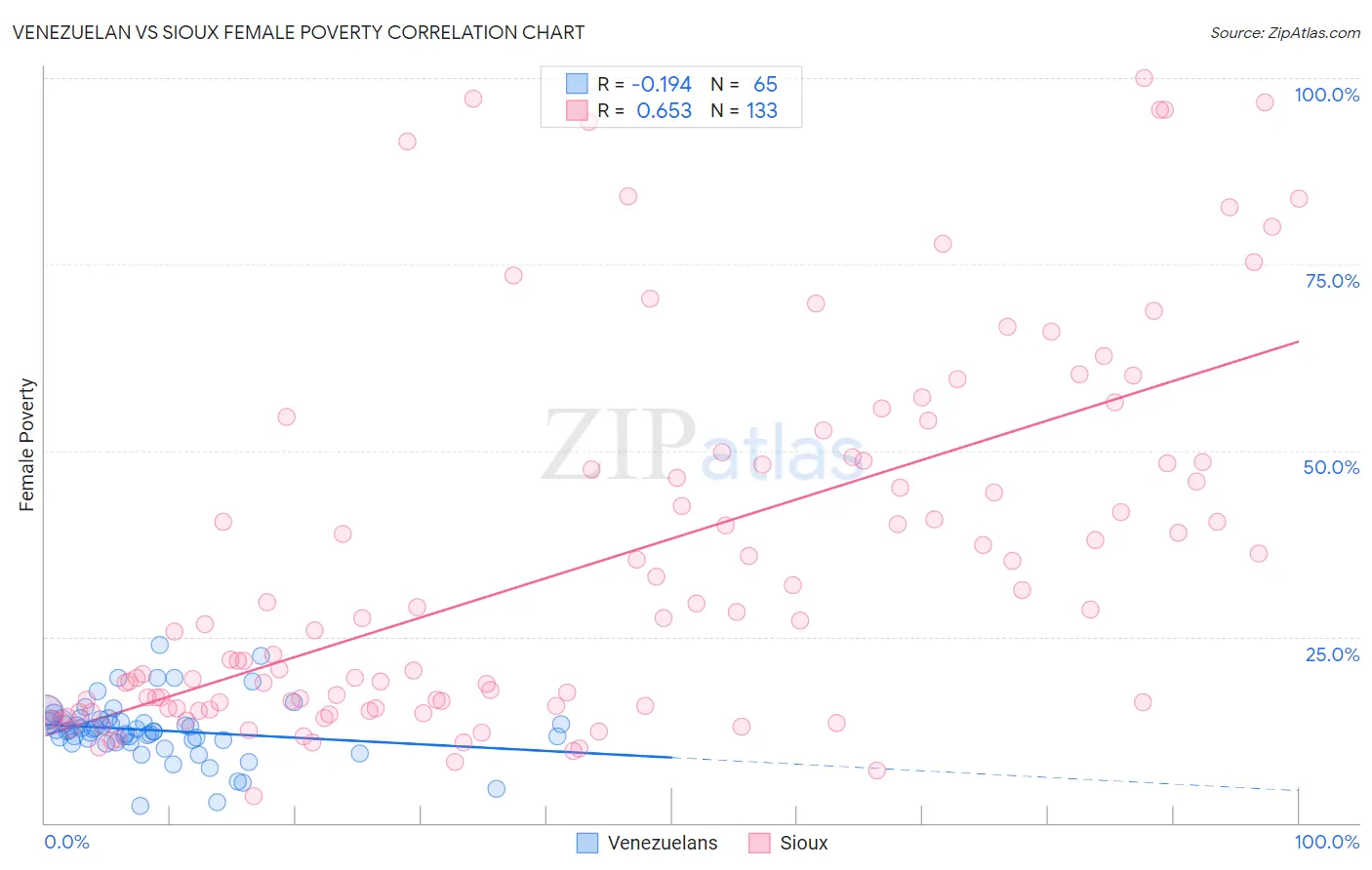 Venezuelan vs Sioux Female Poverty