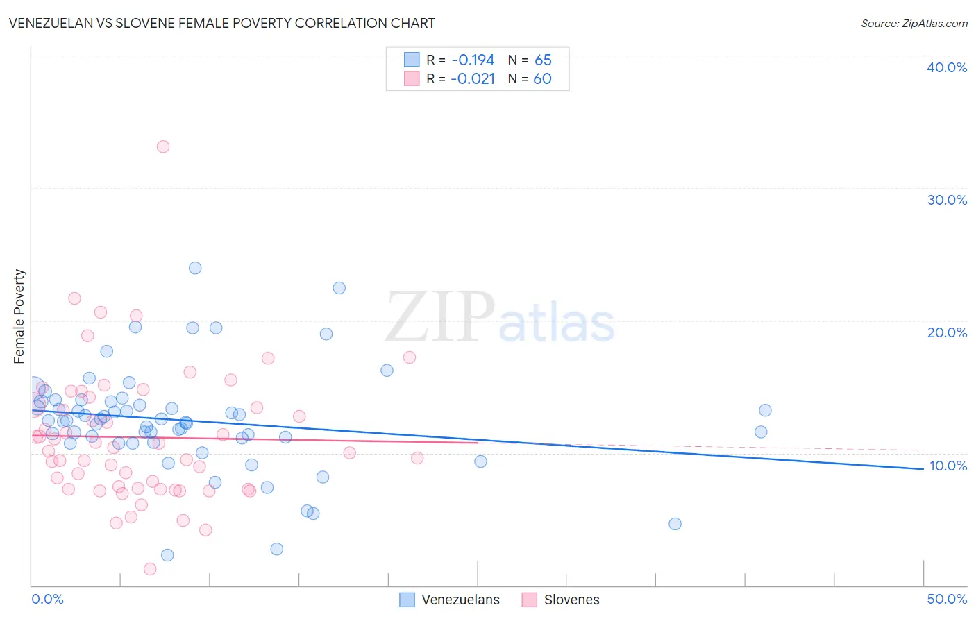 Venezuelan vs Slovene Female Poverty