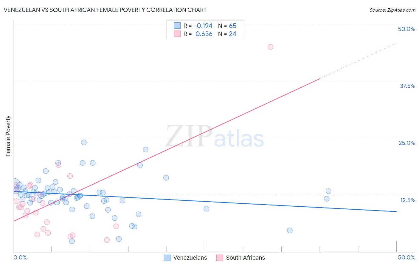 Venezuelan vs South African Female Poverty