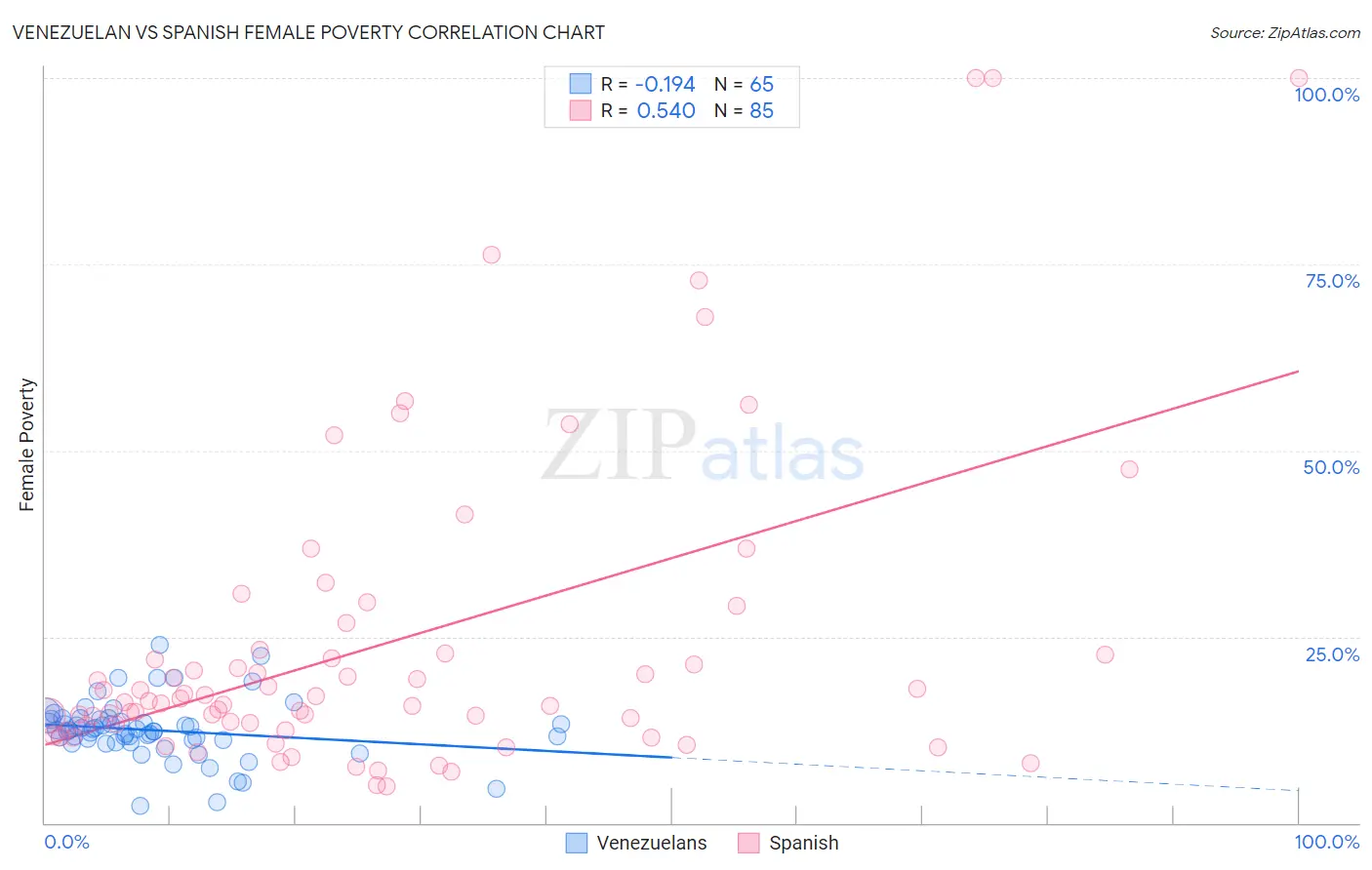 Venezuelan vs Spanish Female Poverty