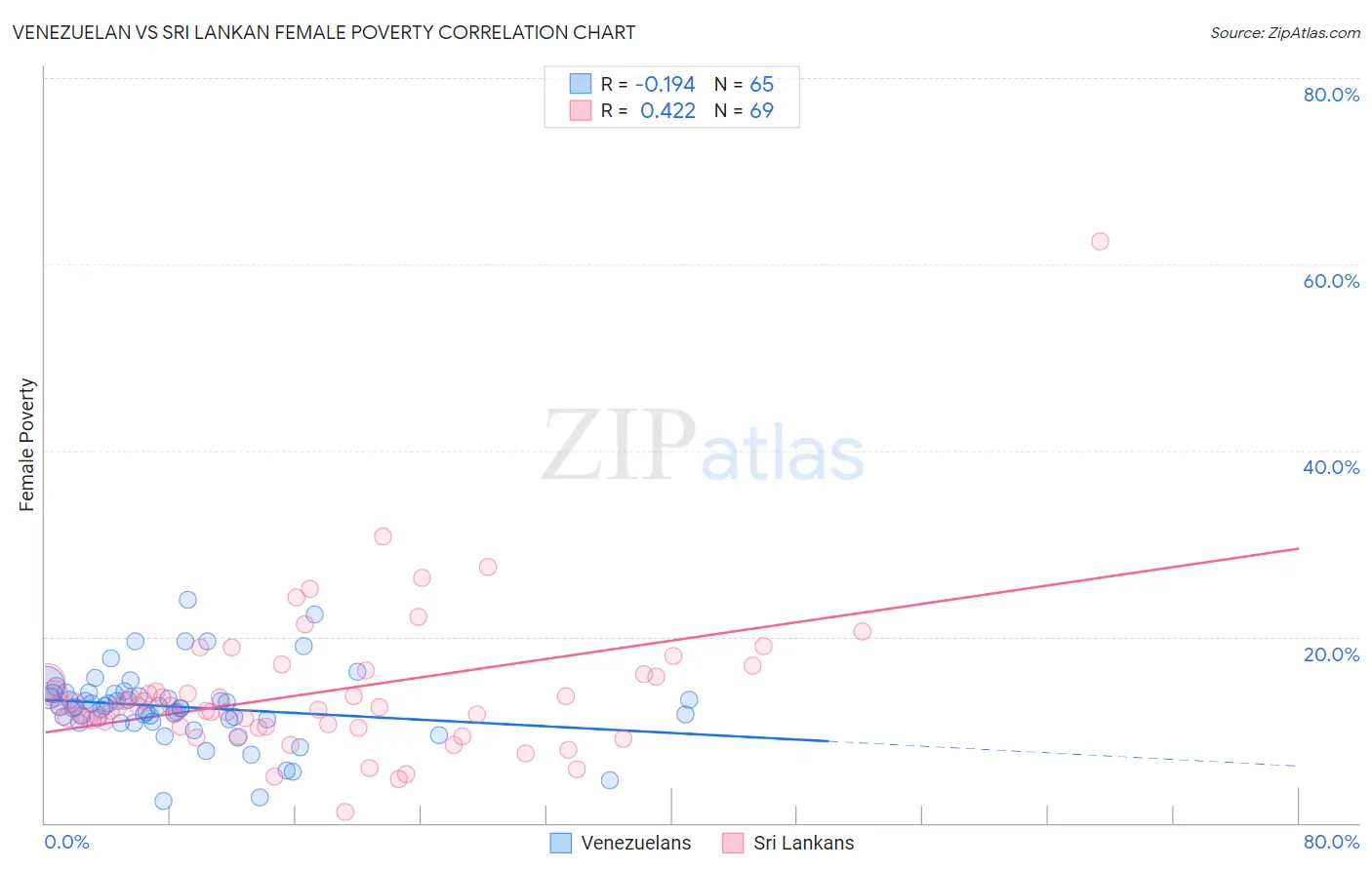 Venezuelan vs Sri Lankan Female Poverty