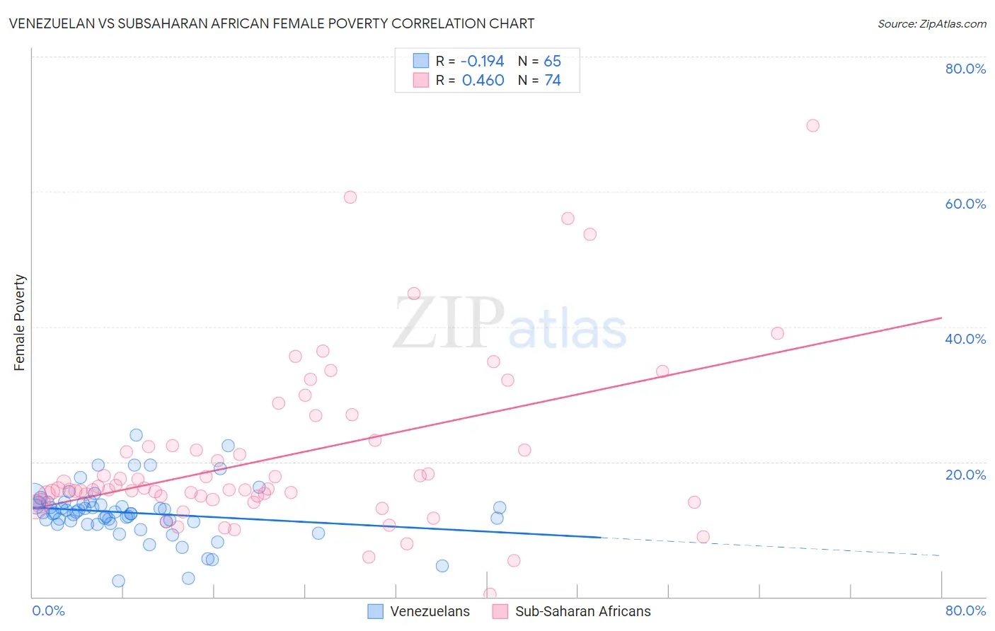 Venezuelan vs Subsaharan African Female Poverty