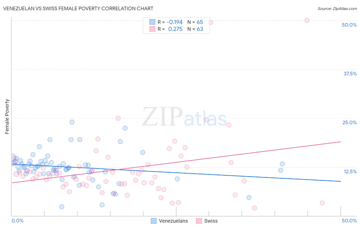 Venezuelan vs Swiss Female Poverty