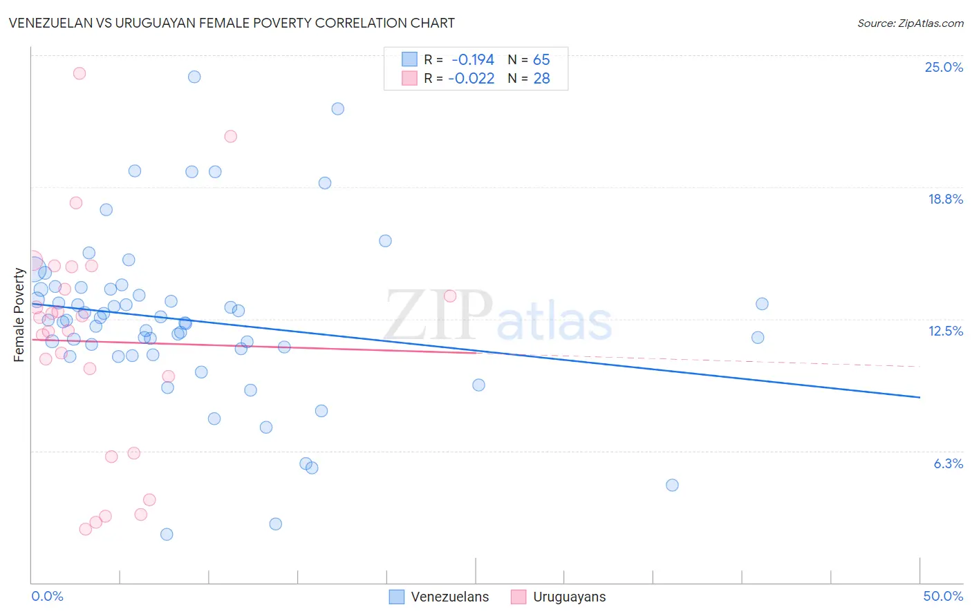 Venezuelan vs Uruguayan Female Poverty