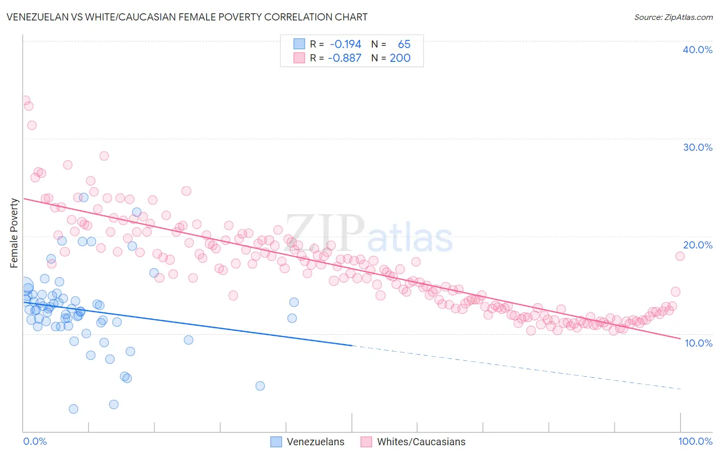 Venezuelan vs White/Caucasian Female Poverty