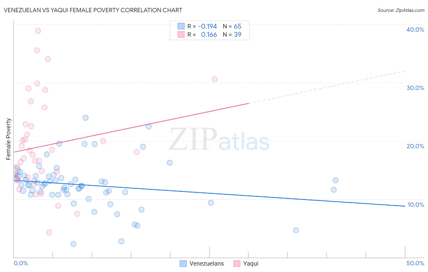 Venezuelan vs Yaqui Female Poverty